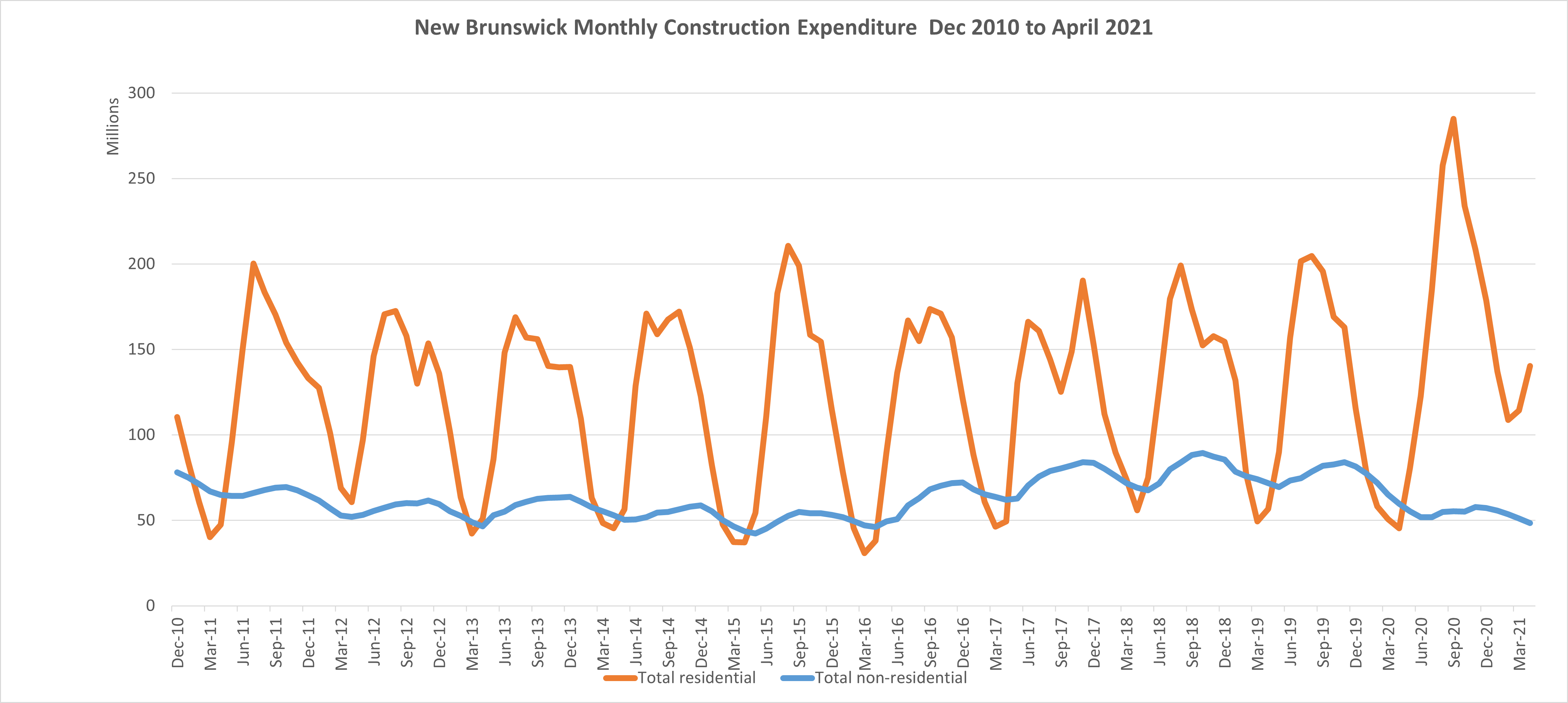 New Brunswick Monthly Construction Data | New Brunswick Shop Space for Rent