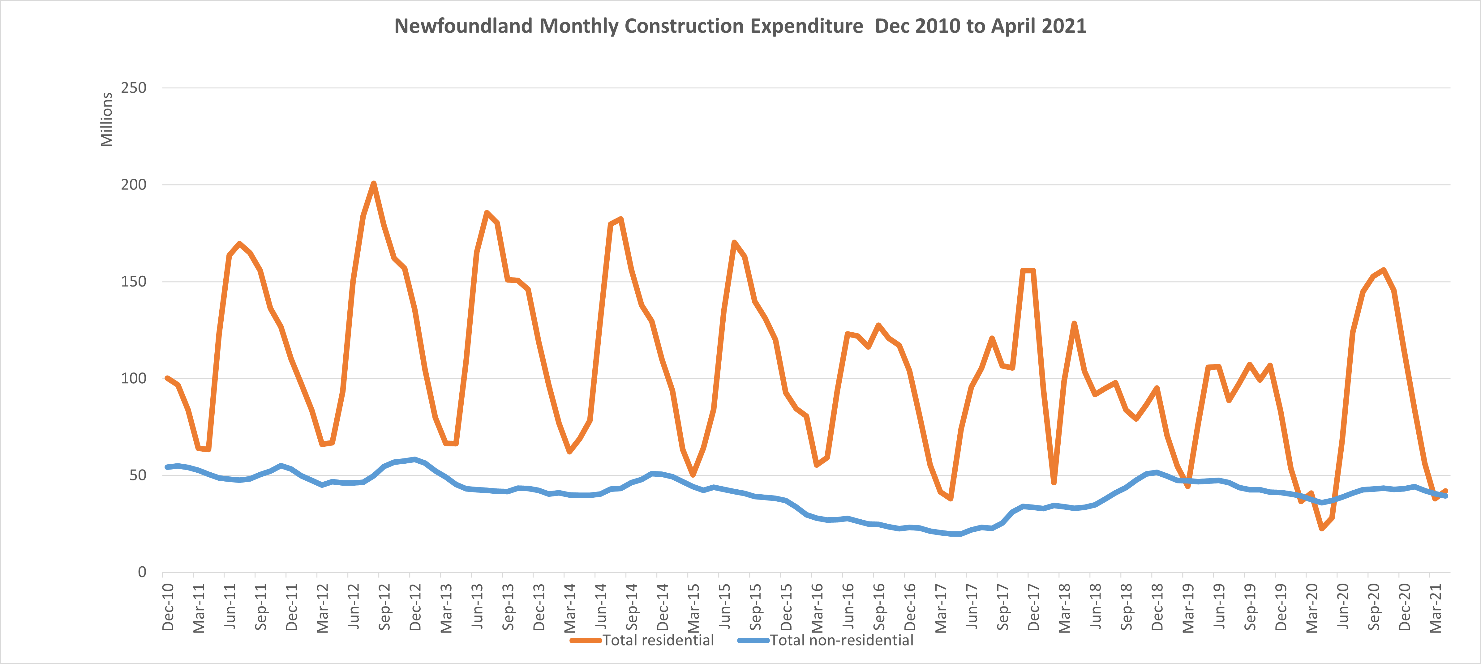 Monthly Construction Data | Newfoundland Shop Space for Rent